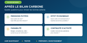 Matrice ELYOR NETZERO : quatre questions pour prioriser les actions après un bilan carbone — émissions, effet économique, faisabilité et continuité d’activité.