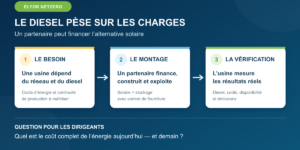 Schéma de transition énergétique d’une usine camerounaise : réduire le diesel par une fourniture solaire financée par un partenaire, avec des résultats à mesurer.